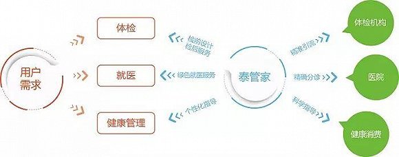 还在搜索获取医疗讯息?你out了,让家庭健康管家告诉你答案|界面新闻JMedia 营养健康咨询服务